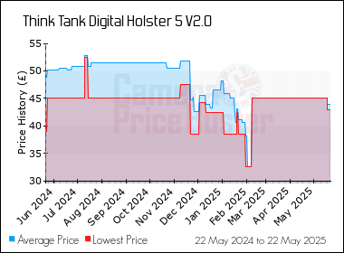 Best Price History for the Think Tank Digital Holster 5 V2.0